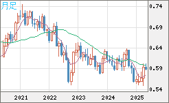 ＮＺドル/米ドルチャート（NZD/USD）月足