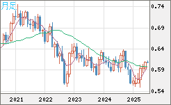 ＮＺドル/米ドルチャート（NZD/USD）月足