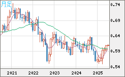 ＮＺドル/米ドルチャート（NZD/USD）月足
