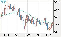 ＮＺドル/米ドルチャート（NZD/USD）月足