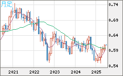 ＮＺドル/米ドルチャート（NZD/USD）月足