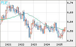 ＮＺドル/米ドルチャート（NZD/USD）月足
