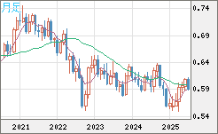 ＮＺドル/米ドルチャート（NZD/USD）月足