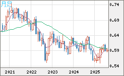 ＮＺドル/米ドルチャート（NZD/USD）月足