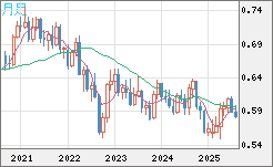 ＮＺドル/米ドルチャート（NZD/USD）月足