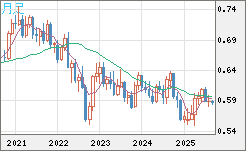 ＮＺドル/米ドルチャート（NZD/USD）月足