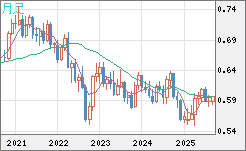 ＮＺドル/米ドルチャート（NZD/USD）月足