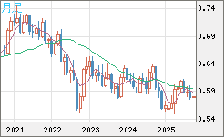ＮＺドル/米ドルチャート（NZD/USD）月足