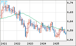 ＮＺドル/米ドルチャート（NZD/USD）月足