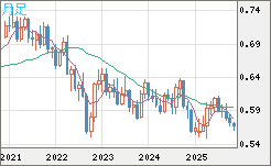 ＮＺドル/米ドルチャート（NZD/USD）月足