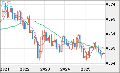 ＮＺドル/米ドルチャート（NZD/USD）月足