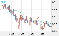 ＮＺドル/米ドルチャート（NZD/USD）月足