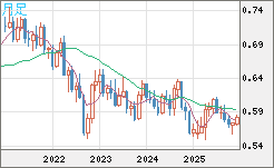 ＮＺドル/米ドルチャート（NZD/USD）月足