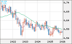 ＮＺドル/米ドルチャート（NZD/USD）月足