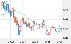 ＮＺドル/米ドルチャート（NZD/USD）月足