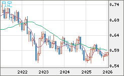 ＮＺドル/米ドルチャート（NZD/USD）月足