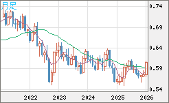 ＮＺドル/米ドルチャート（NZD/USD）月足