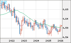 ＮＺドル/米ドルチャート（NZD/USD）月足