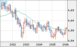 ＮＺドル/米ドルチャート（NZD/USD）月足