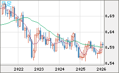 ＮＺドル/米ドルチャート（NZD/USD）月足