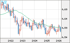 ＮＺドル/米ドルチャート（NZD/USD）月足