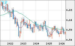 ＮＺドル/米ドルチャート（NZD/USD）月足