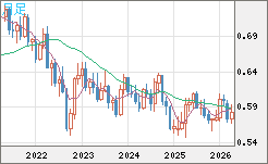 ＮＺドル/米ドルチャート（NZD/USD）月足