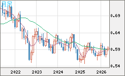ＮＺドル/米ドルチャート（NZD/USD）月足