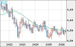 ＮＺドル/米ドルチャート（NZD/USD）月足