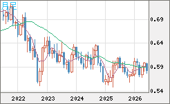 ＮＺドル/米ドルチャート（NZD/USD）月足