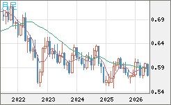 ＮＺドル/米ドルチャート（NZD/USD）月足