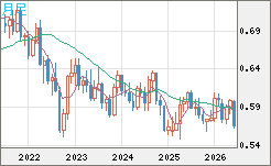 ＮＺドル/米ドルチャート（NZD/USD）月足