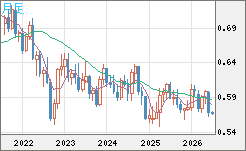 ＮＺドル/米ドルチャート（NZD/USD）月足