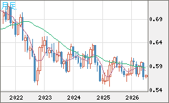ＮＺドル/米ドルチャート（NZD/USD）月足