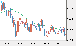 ＮＺドル/米ドルチャート（NZD/USD）月足