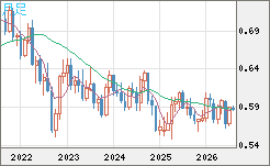 ＮＺドル/米ドルチャート（NZD/USD）月足