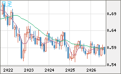 ＮＺドル/米ドルチャート（NZD/USD）月足