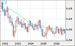 ＮＺドル/米ドルチャート（NZD/USD）月足