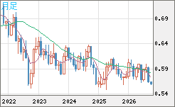 ＮＺドル/米ドルチャート（NZD/USD）月足