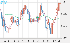 NZDUSD