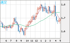 米ドル/ＮＺドルチャート（USD/NZD、逆転通貨ペア）週足