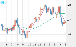 米ドル/ＮＺドルチャート（USD/NZD、逆転通貨ペア）週足
