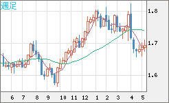 米ドル/ＮＺドルチャート（USD/NZD、逆転通貨ペア）週足