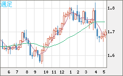 米ドル/ＮＺドルチャート（USD/NZD、逆転通貨ペア）週足