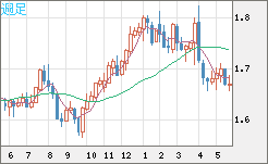 米ドル/ＮＺドルチャート（USD/NZD、逆転通貨ペア）週足