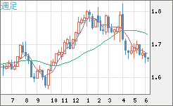 米ドル/ＮＺドルチャート（USD/NZD、逆転通貨ペア）週足