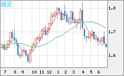 米ドル/ＮＺドルチャート（USD/NZD、逆転通貨ペア）週足