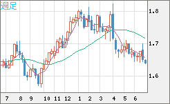 米ドル/ＮＺドルチャート（USD/NZD、逆転通貨ペア）週足