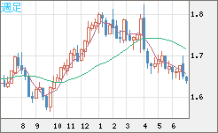 米ドル/ＮＺドルチャート（USD/NZD、逆転通貨ペア）週足