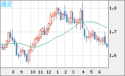 米ドル/ＮＺドルチャート（USD/NZD、逆転通貨ペア）週足